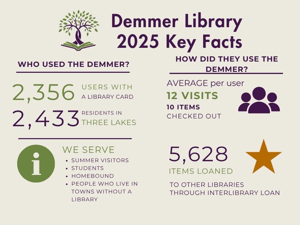 Demmer Library Key Facts in the pandemic year of 2021... Who used the Demmer? 2,278 users with a library card. 2,413 residents in Three Lakes. How did they use the Demmer? Average of 5 visits per user and 10 items checked out. 7,420 books loaned to other libraries through interlibrary loan.