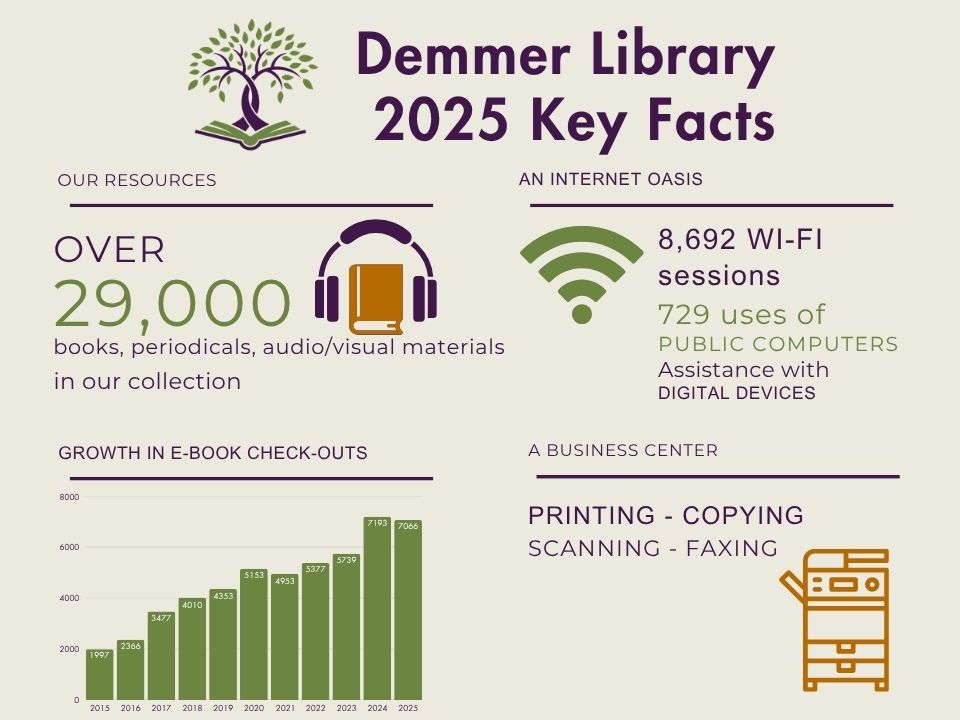 Demmer Library Key Facts in the pandemic year of 2021... Our resources: over 29,000 books, periodicals, and audio/visual materials in our collection. An internet oasis: 20,347 WI-FI sessions, 944 uses of public computers, assistance with digital devices. A business center: printing, copying, scanning, faxing.