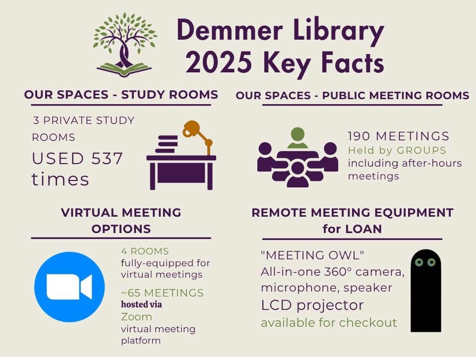 Demmer Library Key Facts in the pandemic year of 2021... Our spaces: 3 private study rooms used 286 times; public meeting rooms used to conduct 127 meetings held by 15 groups, including after-hours meetings. Virtual meeting options: 3 rooms fully-equipped for virtual meetings; 81 meetings hosted via BlueJeans virtual meeting platform. Remote meeting equipment for loan: "Meeting OWL" all-in-one 360 degree camera, microphone, and speaker; LCD projector.
