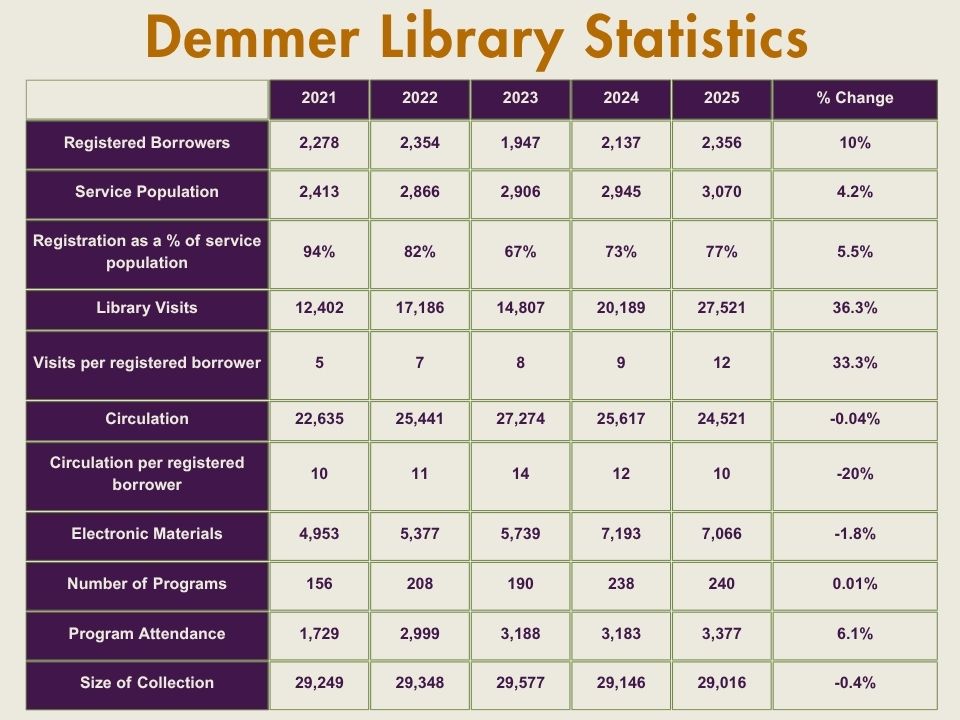 Demmer Library Statistics, 2017 - 2021.