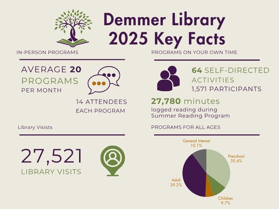 Demmer Library Key Facts in the pandemic year of 2021... In-Person Programs: average of 13 programs per month and 11 attendees at each program. Programs on your own time: 80 self-directed programs with 2,447 participants; 120,272 minutes of reading logged during Summer Reading Program. Virtual Participation: 42 live virtual programs, 302 live views and 420 recorded views.